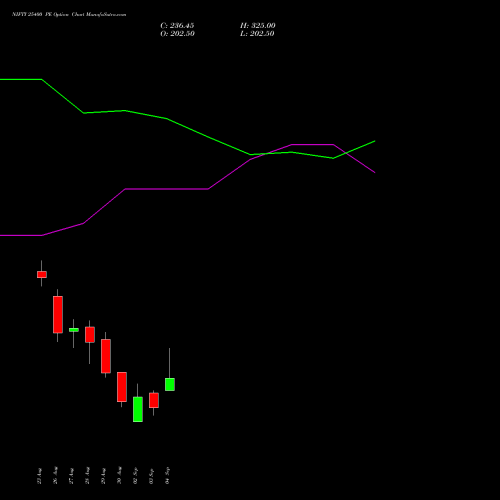 NIFTY 25400 PE PUT indicators chart analysis Nifty 50 options price chart strike 25400 PUT