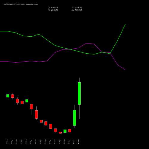 NIFTY 25400 PE PUT indicators chart analysis Nifty 50 options price chart strike 25400 PUT