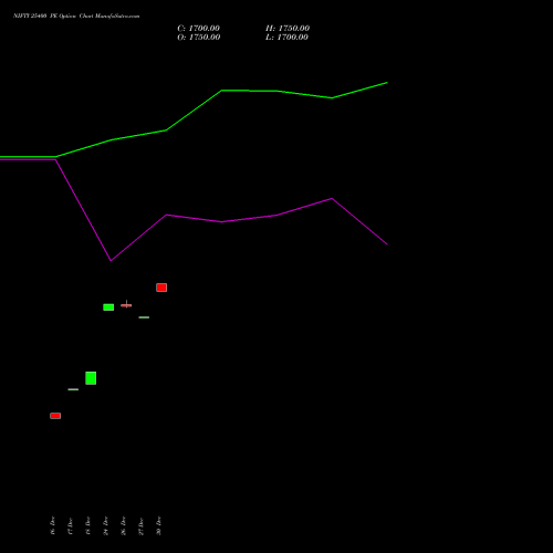 NIFTY 25400 PE PUT indicators chart analysis Nifty 50 options price chart strike 25400 PUT