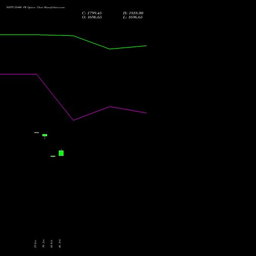 NIFTY 25400 PE PUT indicators chart analysis Nifty 50 options price chart strike 25400 PUT