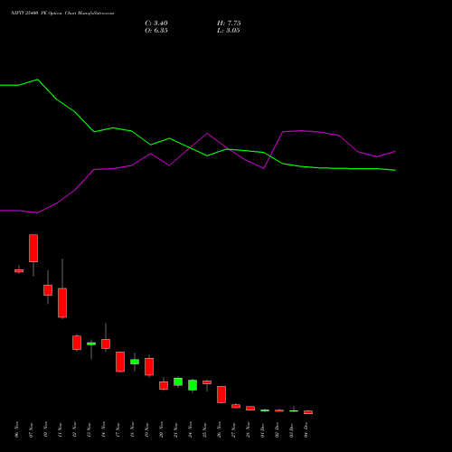 Live NIFTY 25400 PE (PUT) 09 December 2025 options price chart analysis Nifty 50 
