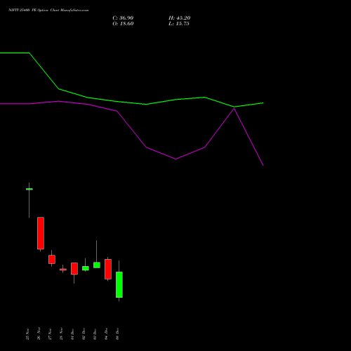Live NIFTY 25400 PE (PUT) 23 December 2025 options price chart analysis Nifty 50 
