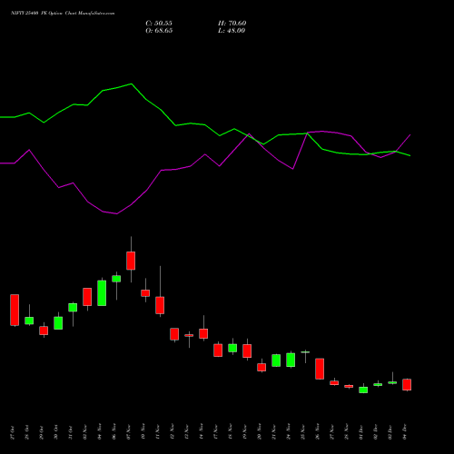 Live NIFTY 25400 PE (PUT) 30 December 2025 options price chart analysis Nifty 50 