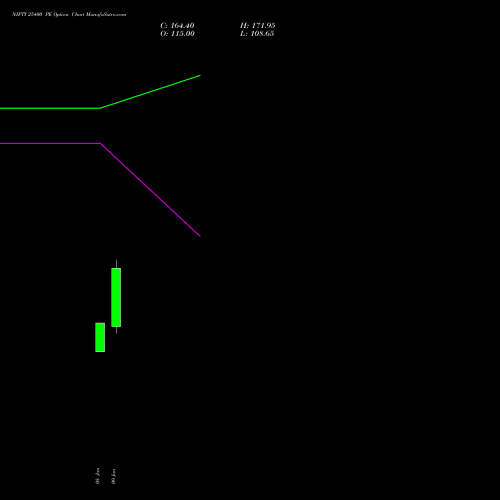 NIFTY 25400 PE (PUT) 10 February 2026 options price chart analysis Nifty 50 