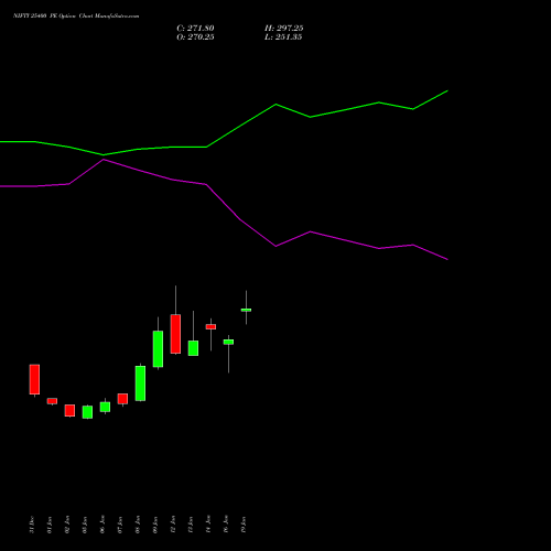 NIFTY 25400 PE (PUT) 30 March 2026 options price chart analysis Nifty 50 