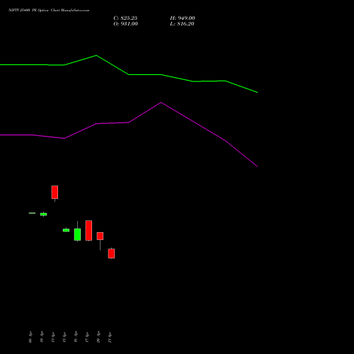NIFTY 25400 PE (PUT) 21 April 2026 options price chart analysis Nifty 50 