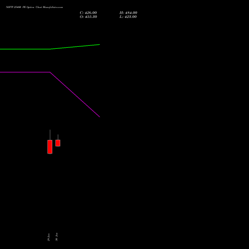 NIFTY 25400 PE (PUT) 28 April 2026 options price chart analysis Nifty 50 