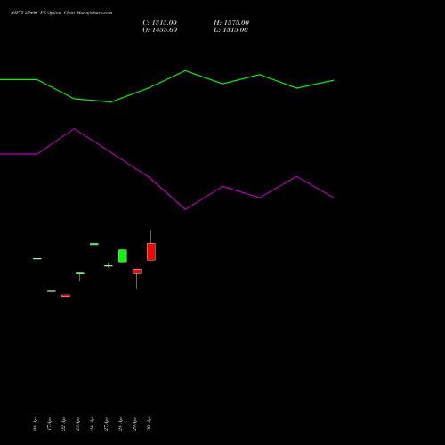 NIFTY 25400 PE (PUT) 05 May 2026 options price chart analysis Nifty 50 