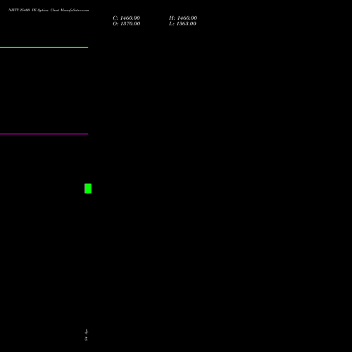 NIFTY 25400 PE (PUT) 12 May 2026 options price chart analysis Nifty 50 
