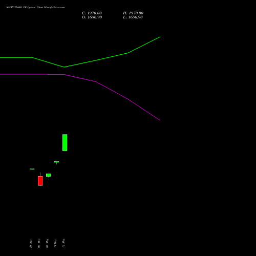 NIFTY 25400 PE (PUT) 19 May 2026 options price chart analysis Nifty 50 