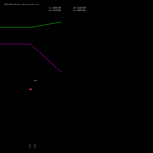 NIFTY 25400 PE (PUT) 07 July 2026 options price chart analysis Nifty 50 