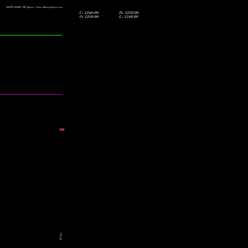 NIFTY 25400 PE (PUT) 14 July 2026 options price chart analysis Nifty 50 