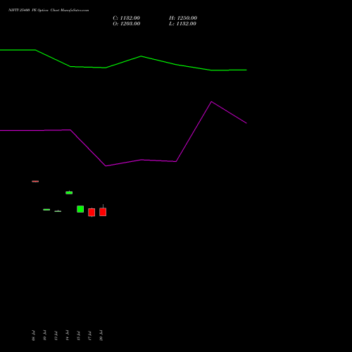 NIFTY 25400 PE (PUT) 21 July 2026 options price chart analysis Nifty 50 
