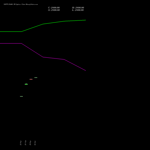 NIFTY 25400 PE (PUT) 06 October 2026 options price chart analysis Nifty 50 
