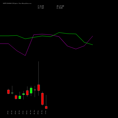 Live NIFTY 25450.00 PE (PUT) 11 November 2025 options price chart analysis Nifty 50 