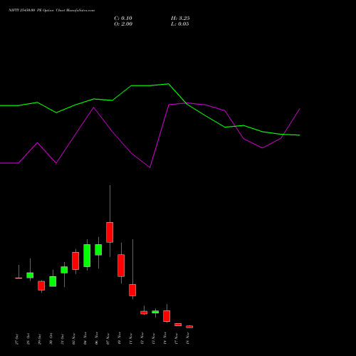 Live NIFTY 25450.00 PE (PUT) 18 November 2025 options price chart analysis Nifty 50 