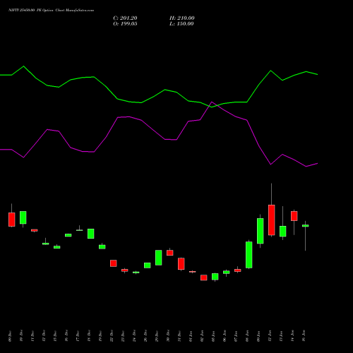 NIFTY 25450.00 PE (PUT) 24 February 2026 options price chart analysis Nifty 50 