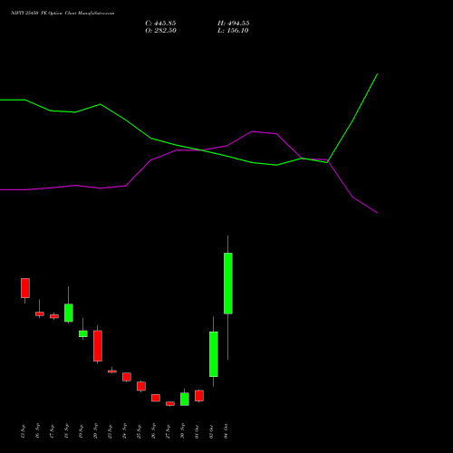 NIFTY 25450 PE PUT indicators chart analysis Nifty 50 options price chart strike 25450 PUT