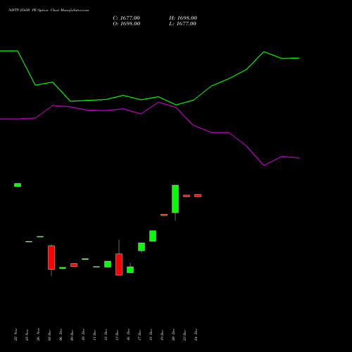 NIFTY 25450 PE PUT indicators chart analysis Nifty 50 options price chart strike 25450 PUT