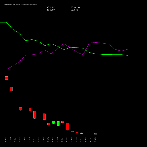 Live NIFTY 25450 PE (PUT) 09 December 2025 options price chart analysis Nifty 50 