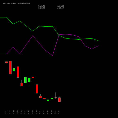 Live NIFTY 25450 PE (PUT) 16 December 2025 options price chart analysis Nifty 50 
