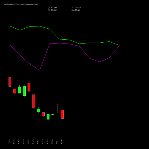 Live NIFTY 25450 PE (PUT) 23 December 2025 options price chart analysis Nifty 50 