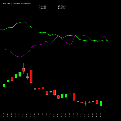 Live NIFTY 25450 PE (PUT) 30 December 2025 options price chart analysis Nifty 50 