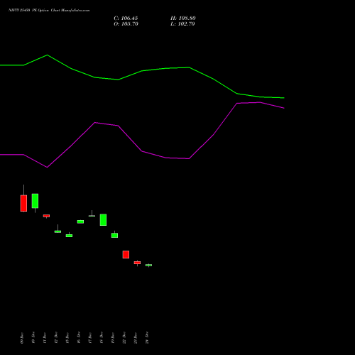 Live NIFTY 25450 PE (PUT) 24 February 2026 options price chart analysis Nifty 50 