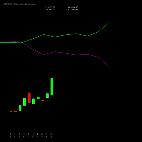 NIFTY 25450 PE (PUT) 30 March 2026 options price chart analysis Nifty 50 