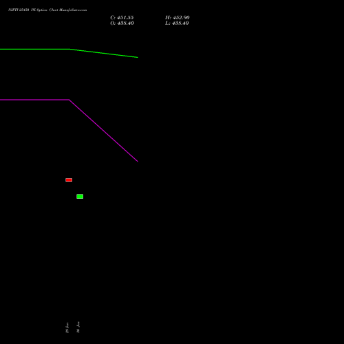 NIFTY 25450 PE (PUT) 28 April 2026 options price chart analysis Nifty 50 