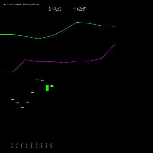 NIFTY 25450 PE (PUT) 19 May 2026 options price chart analysis Nifty 50 