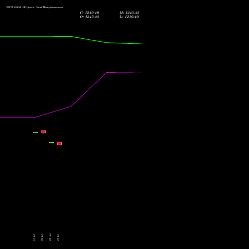 NIFTY 25450 PE (PUT) 14 July 2026 options price chart analysis Nifty 50 