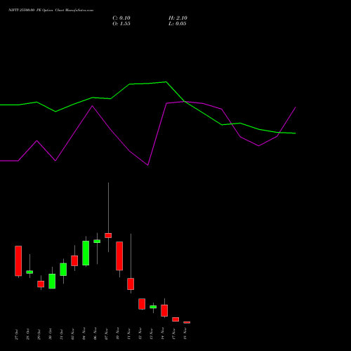 Live NIFTY 25500.00 PE (PUT) 18 November 2025 options price chart analysis Nifty 50 