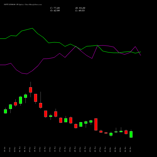 Live NIFTY 25500.00 PE (PUT) 30 December 2025 options price chart analysis Nifty 50 
