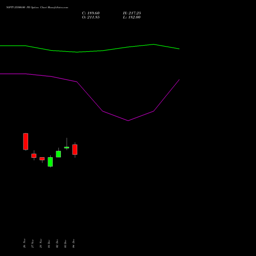 Live NIFTY 25500.00 PE (PUT) 24 February 2026 options price chart analysis Nifty 50 