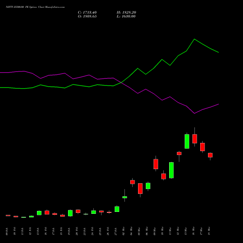 NIFTY 25500.00 PE (PUT) 30 March 2026 options price chart analysis Nifty 50 