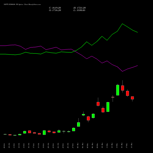NIFTY 25500.00 PE (PUT) 28 April 2026 options price chart analysis Nifty 50 