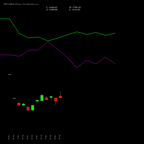 NIFTY 25500.00 PE (PUT) 05 May 2026 options price chart analysis Nifty 50 