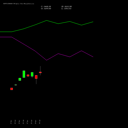 NIFTY 25500.00 PE (PUT) 12 May 2026 options price chart analysis Nifty 50 
