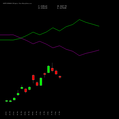 NIFTY 25500.00 PE (PUT) 26 May 2026 options price chart analysis Nifty 50 