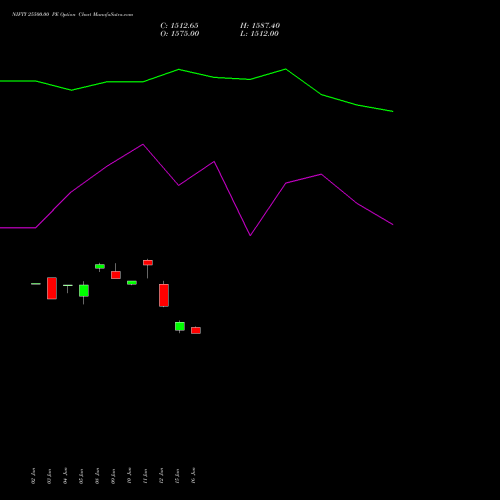 NIFTY 25500.00 PE (PUT) 16 June 2026 options price chart analysis Nifty 50 