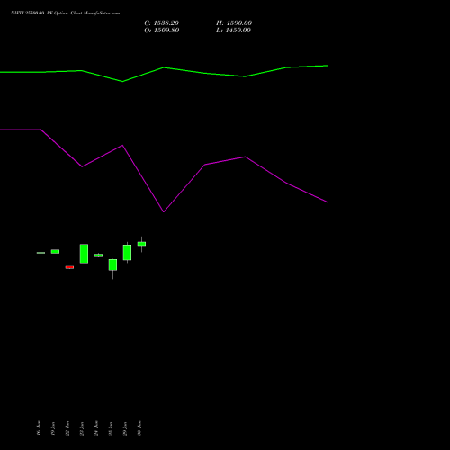 NIFTY 25500.00 PE (PUT) 07 July 2026 options price chart analysis Nifty 50 
