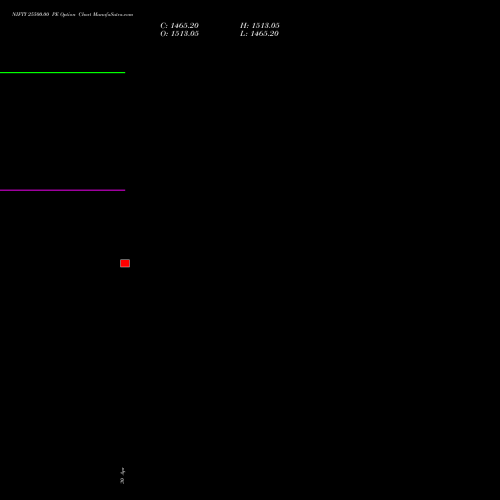NIFTY 25500.00 PE (PUT) 28 July 2026 options price chart analysis Nifty 50 