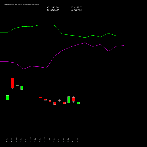 NIFTY 25500.00 PE (PUT) 25 August 2026 options price chart analysis Nifty 50 