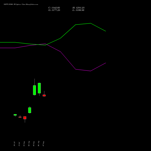 NIFTY 25500 PE PUT indicators chart analysis Nifty 50 options price chart strike 25500 PUT