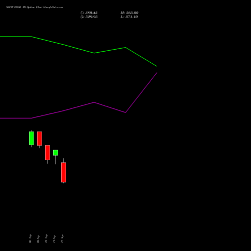 NIFTY 25500 PE PUT indicators chart analysis Nifty 50 options price chart strike 25500 PUT