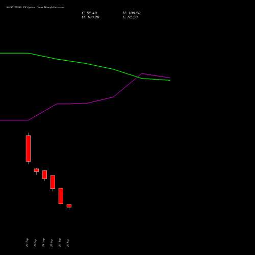 NIFTY 25500 PE PUT indicators chart analysis Nifty 50 options price chart strike 25500 PUT