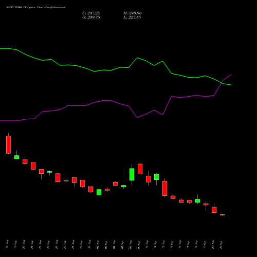 NIFTY 25500 PE PUT indicators chart analysis Nifty 50 options price chart strike 25500 PUT