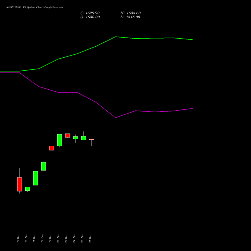 NIFTY 25500 PE PUT indicators chart analysis Nifty 50 options price chart strike 25500 PUT