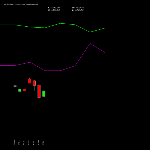 NIFTY 25500 PE PUT indicators chart analysis Nifty 50 options price chart strike 25500 PUT